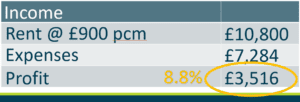 16% Return On Investment