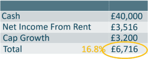 16% Return On Investment